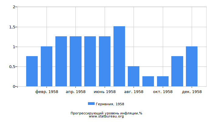 Прогрессирующий уровень инфляции в Германии за 1958 год