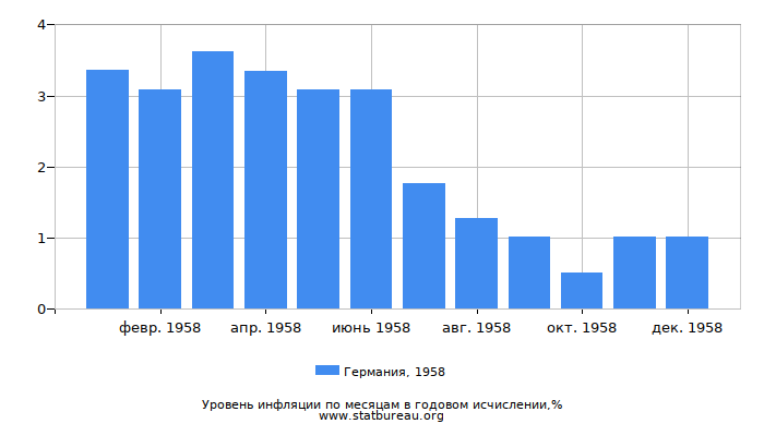 Уровень инфляции в Германии за 1958 год в годовом исчислении