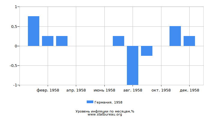 Уровень инфляции в Германии за 1958 год по месяцам