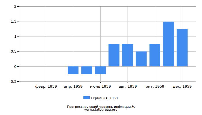 Прогрессирующий уровень инфляции в Германии за 1959 год