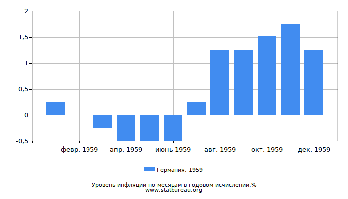 Уровень инфляции в Германии за 1959 год в годовом исчислении