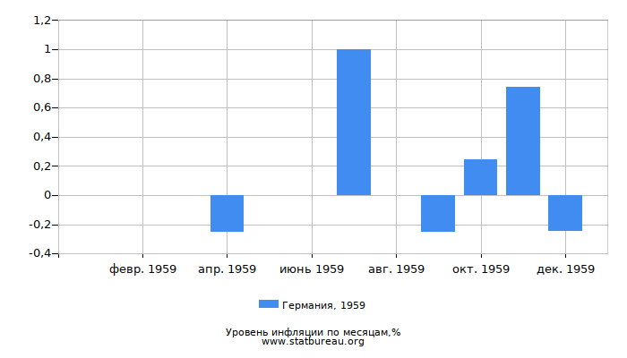 Уровень инфляции в Германии за 1959 год по месяцам