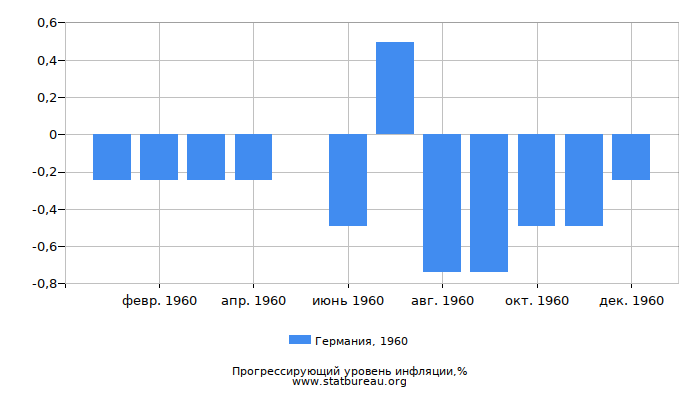 Прогрессирующий уровень инфляции в Германии за 1960 год