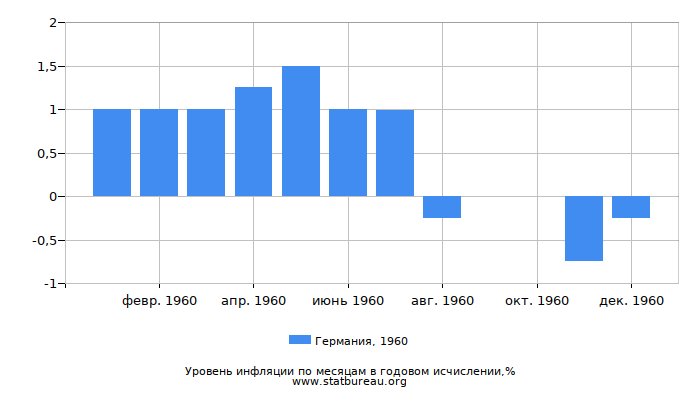 Уровень инфляции в Германии за 1960 год в годовом исчислении