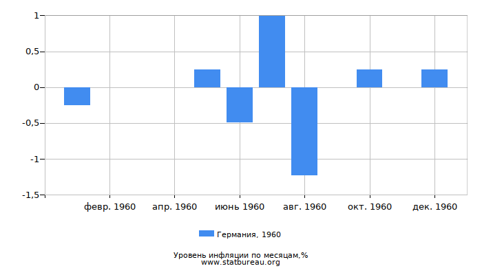 Уровень инфляции в Германии за 1960 год по месяцам