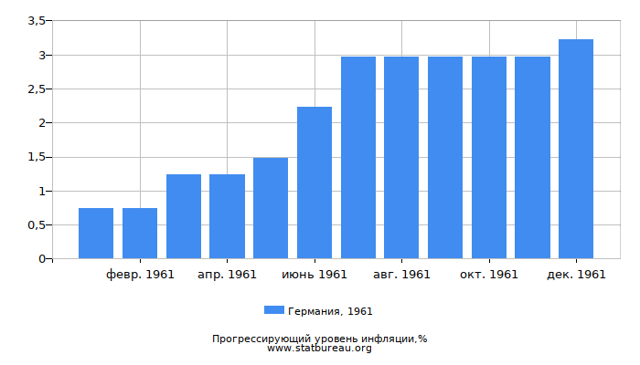 Прогрессирующий уровень инфляции в Германии за 1961 год