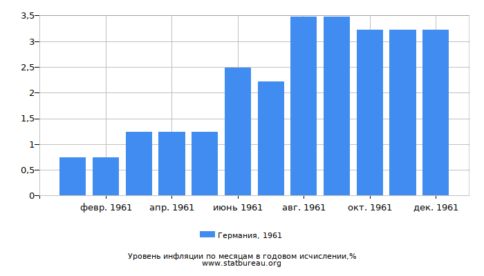 Уровень инфляции в Германии за 1961 год в годовом исчислении