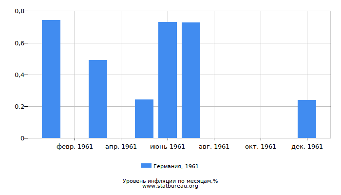 Уровень инфляции в Германии за 1961 год по месяцам