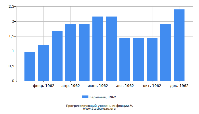 Прогрессирующий уровень инфляции в Германии за 1962 год