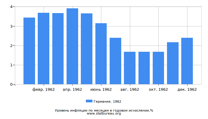 Уровень инфляции в Германии за 1962 год в годовом исчислении