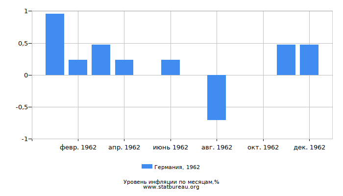 Уровень инфляции в Германии за 1962 год по месяцам