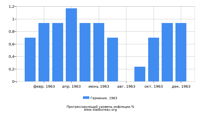 Прогрессирующий уровень инфляции в Германии за 1963 год