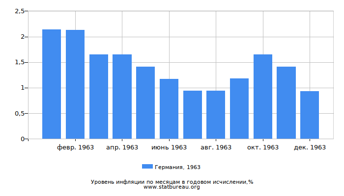 Уровень инфляции в Германии за 1963 год в годовом исчислении