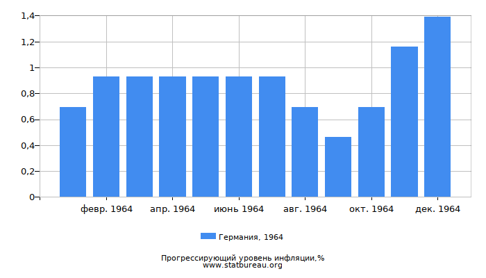 Прогрессирующий уровень инфляции в Германии за 1964 год Прогрессирующий уровень инфляции в Германии за 1964 год
