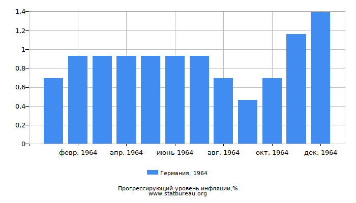 Прогрессирующий уровень инфляции в Германии за 1964 год