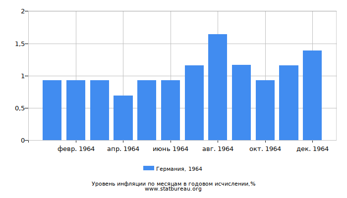 Уровень инфляции в Германии за 1964 год в годовом исчислении Уровень инфляции в Германии за 1964 год в годовом исчислении
