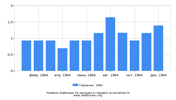 Уровень инфляции в Германии за 1964 год в годовом исчислении