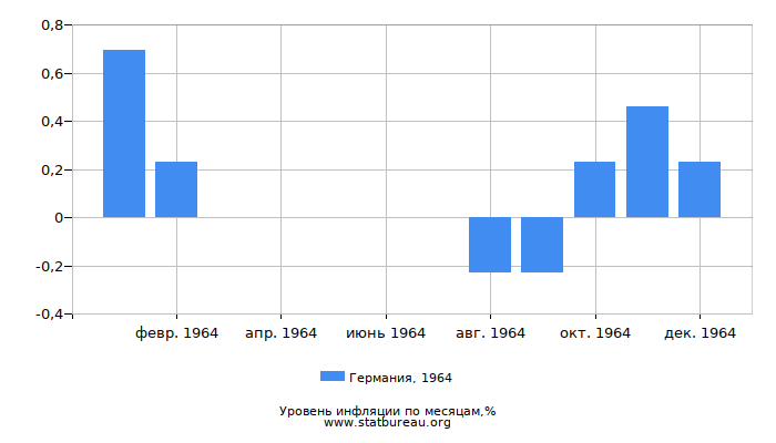 Уровень инфляции в Германии за 1964 год по месяцам Уровень инфляции в Германии за 1964 год по месяцам