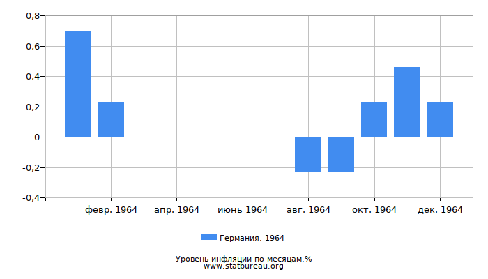 Уровень инфляции в Германии за 1964 год по месяцам