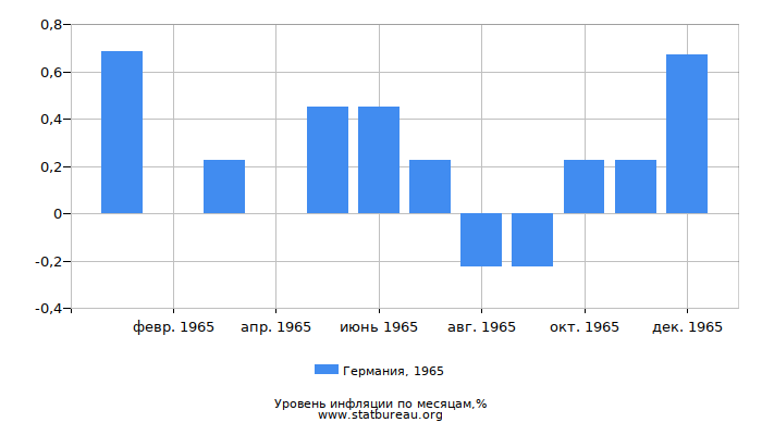 Уровень инфляции в Германии за 1965 год по месяцам