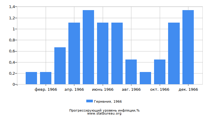 Прогрессирующий уровень инфляции в Германии за 1966 год