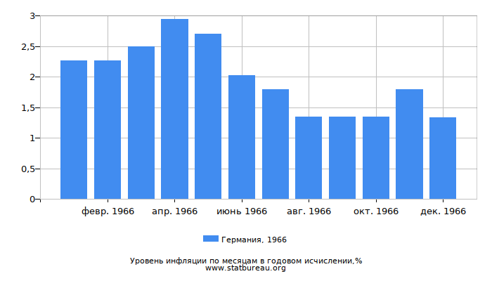 Уровень инфляции в Германии за 1966 год в годовом исчислении