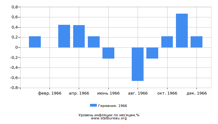 Уровень инфляции в Германии за 1966 год по месяцам