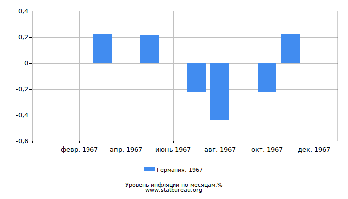 Уровень инфляции в Германии за 1967 год по месяцам