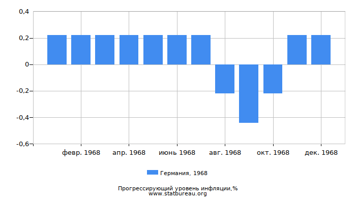 Прогрессирующий уровень инфляции в Германии за 1968 год Прогрессирующий уровень инфляции в Германии за 1968 год