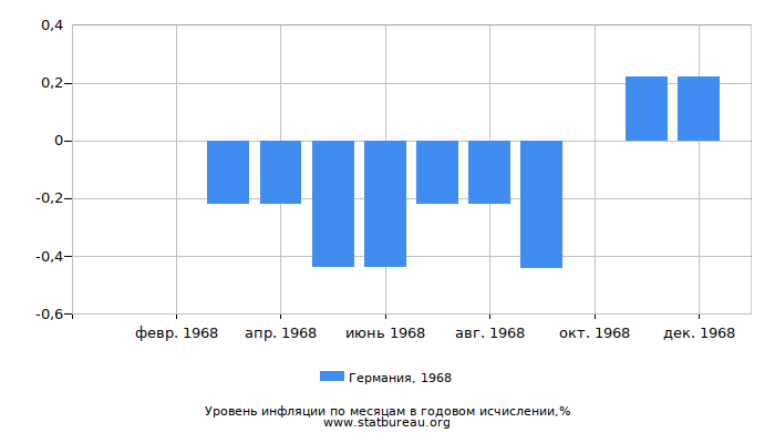 Уровень инфляции в Германии за 1968 год в годовом исчислении Уровень инфляции в Германии за 1968 год в годовом исчислении