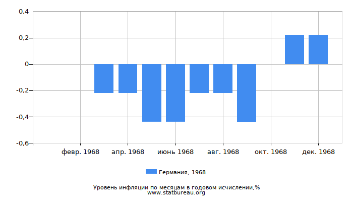 Уровень инфляции в Германии за 1968 год в годовом исчислении