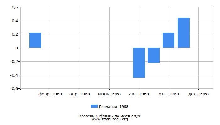 Уровень инфляции в Германии за 1968 год по месяцам Уровень инфляции в Германии за 1968 год по месяцам