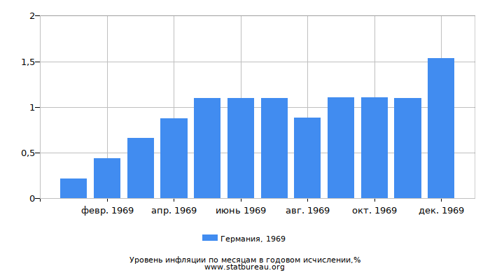 Уровень инфляции в Германии за 1969 год в годовом исчислении