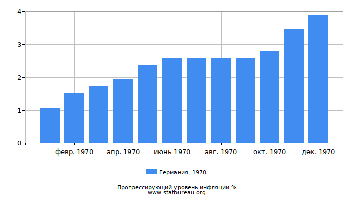 Прогрессирующий уровень инфляции в Германии за 1970 год