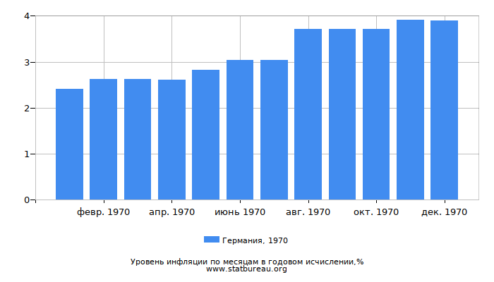 Уровень инфляции в Германии за 1970 год в годовом исчислении