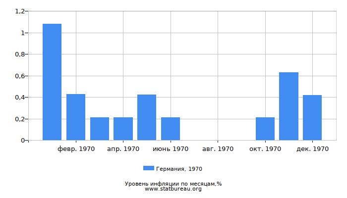 Уровень инфляции в Германии за 1970 год по месяцам