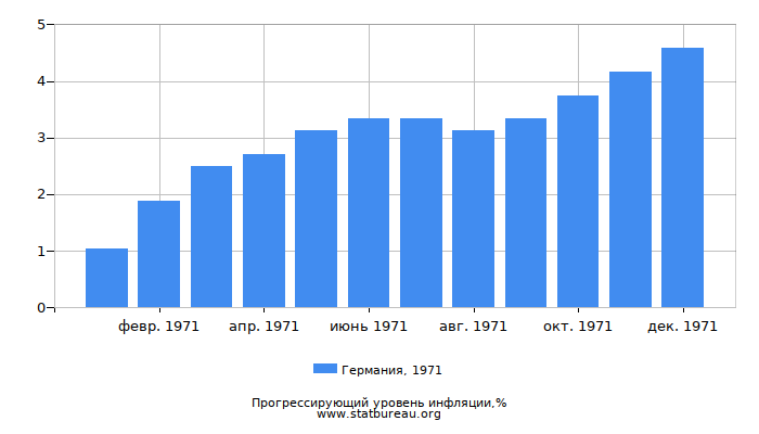 Прогрессирующий уровень инфляции в Германии за 1971 год Прогрессирующий уровень инфляции в Германии за 1971 год