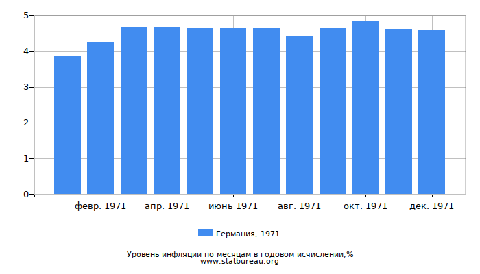 Уровень инфляции в Германии за 1971 год в годовом исчислении Уровень инфляции в Германии за 1971 год в годовом исчислении