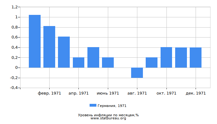 Уровень инфляции в Германии за 1971 год по месяцам Уровень инфляции в Германии за 1971 год по месяцам