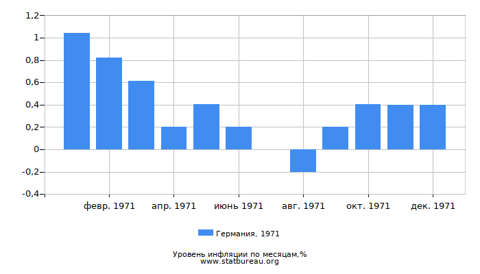 Уровень инфляции в Германии за 1971 год по месяцам