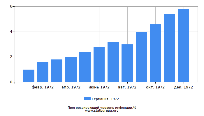 Прогрессирующий уровень инфляции в Германии за 1972 год