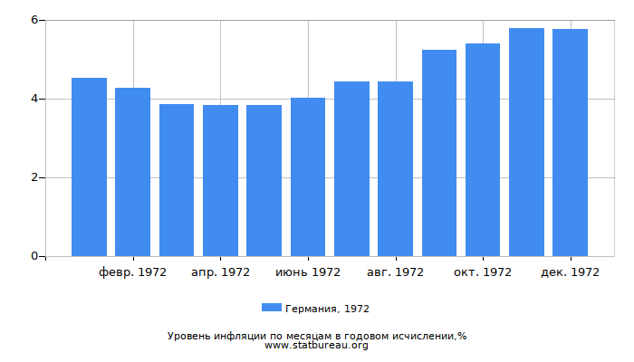 Уровень инфляции в Германии за 1972 год в годовом исчислении Уровень инфляции в Германии за 1972 год в годовом исчислении