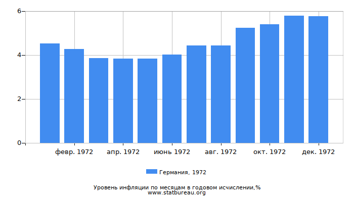 Уровень инфляции в Германии за 1972 год в годовом исчислении