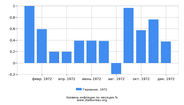 Уровень инфляции в Германии за 1972 год по месяцам