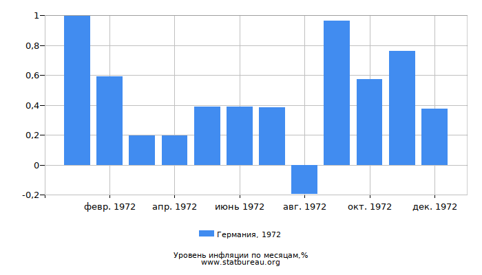 Уровень инфляции в Германии за 1972 год по месяцам Уровень инфляции в Германии за 1972 год по месяцам