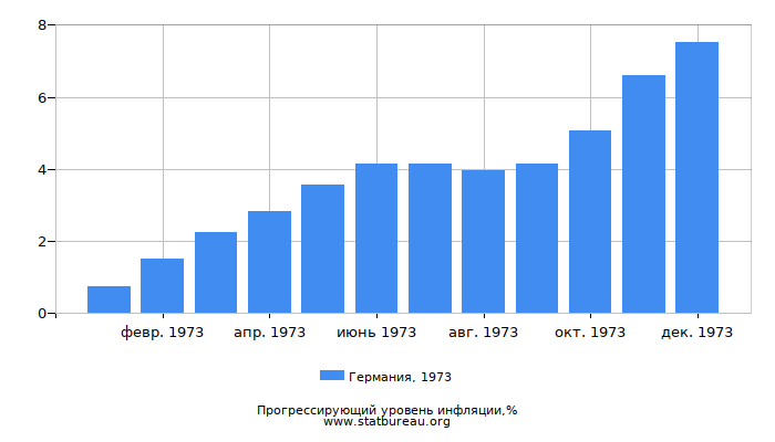 Прогрессирующий уровень инфляции в Германии за 1973 год