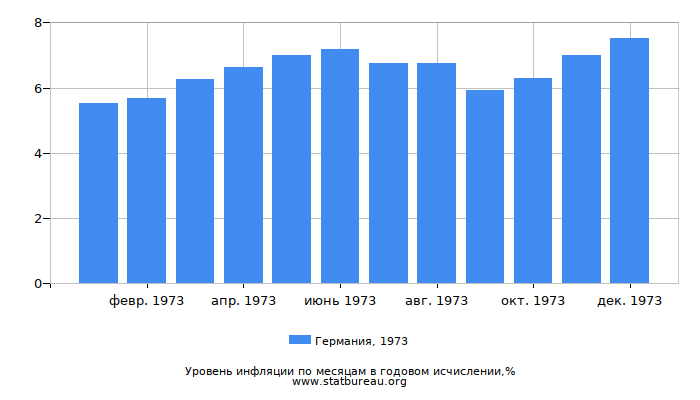 Уровень инфляции в Германии за 1973 год в годовом исчислении