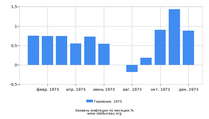 Уровень инфляции в Германии за 1973 год по месяцам