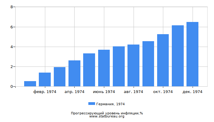 Прогрессирующий уровень инфляции в Германии за 1974 год