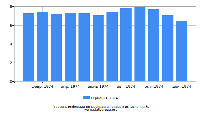 Уровень инфляции в Германии за 1974 год в годовом исчислении